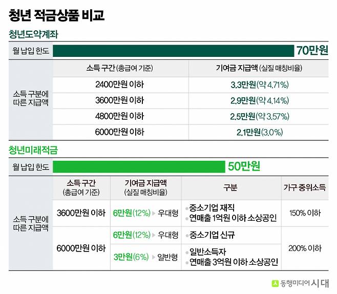 오는 6월 출시를 앞둔 청년미래적금은 납입기간을 3년, 월 납입 한도를 50만원으로 줄였다. /그래픽=강지호 기자
