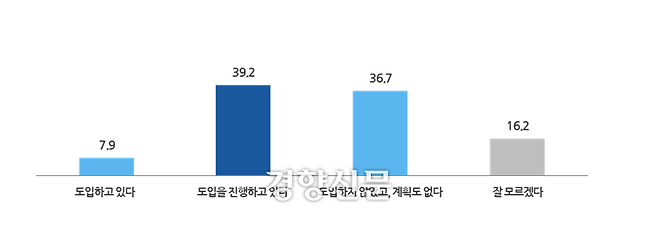 직장 내 AI 기술 도입 여부. 직장갑질119 제공