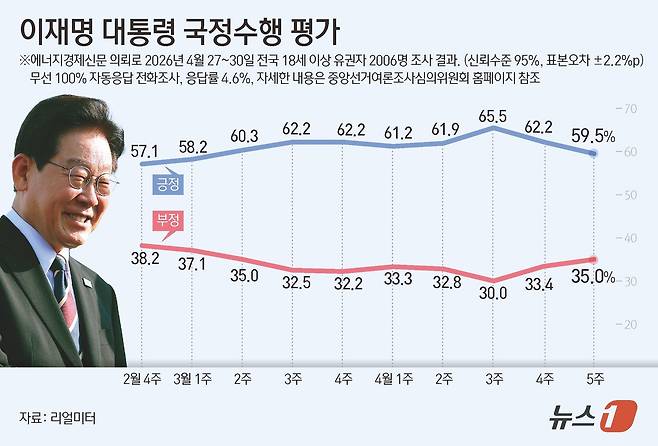리얼미터가 에너지경제신문 의뢰로 지난 27~30일 전국 18세 이상 2006명을 대상으로 조사한 결과, 이재명 대통령의 국정수행에 대한 긍정 평가는 59.5%로 집계됐다. 이는 전주 대비 2.7%포인트(p) 하락한 수치다. ⓒ 뉴스1 김초희 디자이너