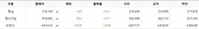 한국거래소(KRX) 금시장 국내 금 시세, 국제 금값 bnt, 한국거래소 금시세(금값) 0.11% 상승