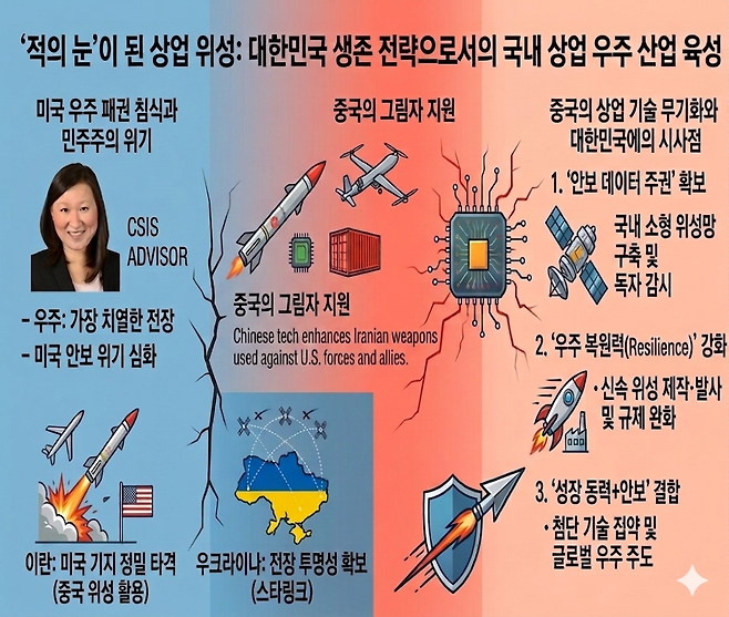 상업 위성 기술의 무기화에 대응하기 위한 3대 안보 전략을 다룬 AI 이미지.