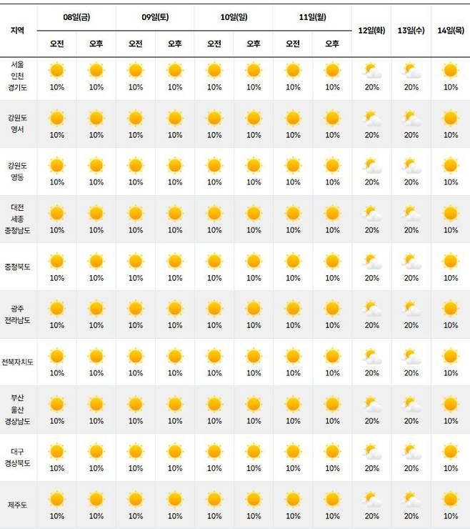 ⓒ기상청 다음주 날씨, 주간날씨, 주간예보, 중기예보