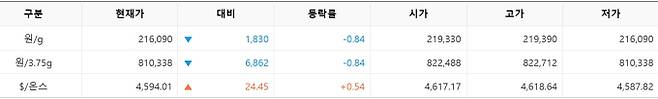한국거래소(KRX) 금시장 국내 금값, 국제 금값 bnt, 한국거래소 금시세(금값) 0.854% 하락