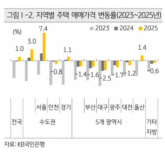 2026 KB 부동산 보고서