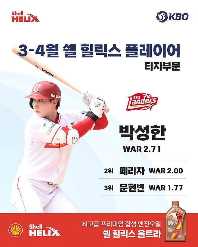 박성한이 2026 KBO리그 3~4월 쉘힐릭스플레이어 타자 부문 수상자로 선정됐다. 박성한은 WAR 2.71을 기록하며 타자 부문 1위에 올랐다.