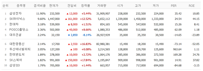 6일 네이버페이 검색 상위 종목.(출처=네이버페이증권)
