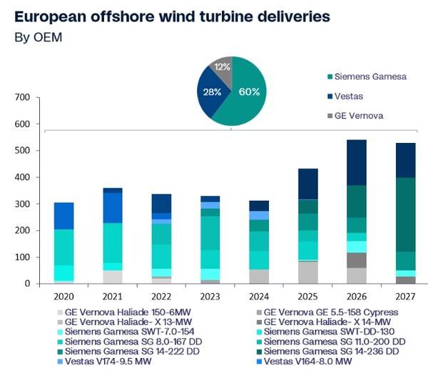Source: Rystad Energy's Offshore Wind Solution, May 2026 . A Rystad Energy graphic