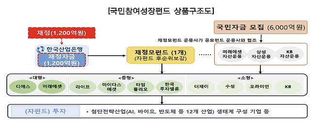 국민참여성장펀드 상품구조도/사진=금융위원회