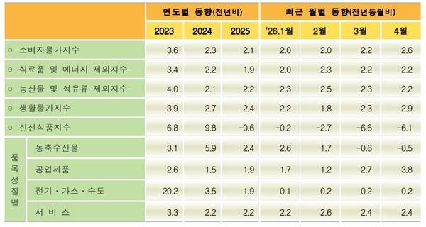 2026년 4월 소비자물가지수 주요 등락률 추이(%) ⓒ국가데이터처