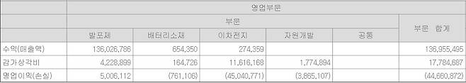 2025년 말 기준 금양의 영업부문별 실적. (단위: 천원)/금양
