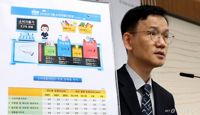 (세종=뉴스1) 김기남 기자 = 이두원 국가데이터처 경제동향통계심의관이 2일 세종시 정부세종청사에서 2026년 3월 소비자물가동향을 발표하고 있다. 3월 소비자물가지수는 118.80으로 전월대비 0.3% 상승, 전년동월대비 2.2% 상승하여 전월 2.0%보다 0.2%p 상승하였다고 밝혔다. 2026.4.2/뉴스1 Copyright (C) 뉴스1. All rights reserved. 무단 전재 및 재배포, AI학습 이용 금지. /사진=(세종=뉴스1) 김기남 기자