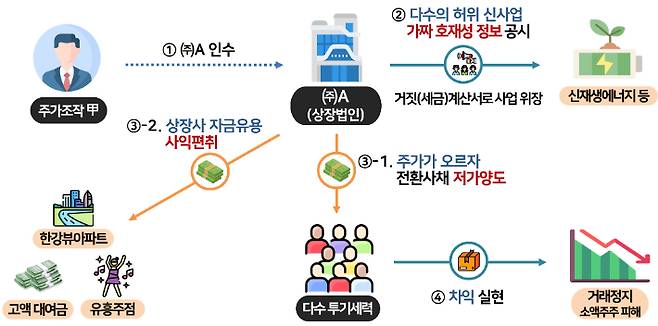사업 진출을 미끼로 주가를 조작해 막대한 시세차익을 누리고 회사 자금으로 호화생활 영위한 상장사 A업체. 국세청 제공