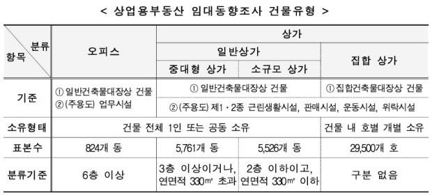상업용 부동산 임대동향조사 건물 유형. <한국부동산원 제공>