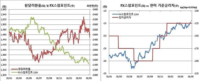 (한국은행, 연준, 체크)