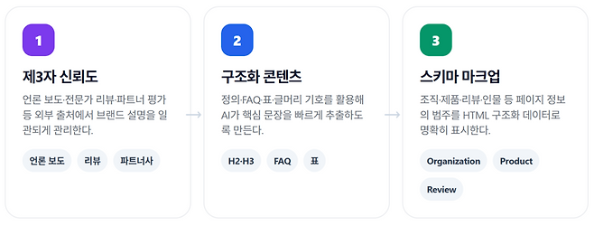 GEO의 핵심은 객관적 신뢰도와 데이터 구조화다. AI는 자사 홍보보다 언론·리뷰 등 제3자 인용을 신뢰하므로 외부 평판 관리가 필수적이다. 또한, AI 크롤러가 정보를 정확히 추출하도록 스키마 마크업과 계층적 콘텐츠 구조를 갖춰야 한다. 결국 클릭 수 중심의 트래픽 분석을 넘어, AI 답변에 채택되기 위한 기술적·내용적 완결성이 성패를 가른다. /챗GPT 제작 인포그래픽