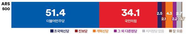 인천 연수구 갑 선거구 정당지지율