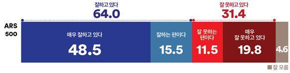 인천 연수구 갑 선거구 이재명 대통령 국정운영평가