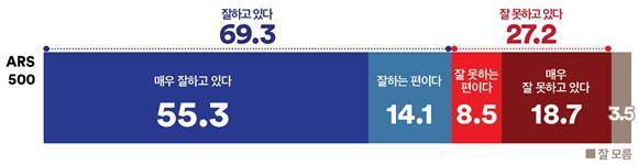 이재명 대통령 국정운영 평가
