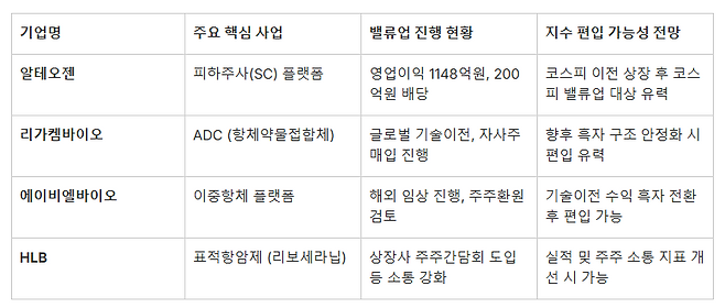 벨류업 지수 편입 대상 기업 후보군 리스트 (자료=각사, 팜이데일리 재구성)