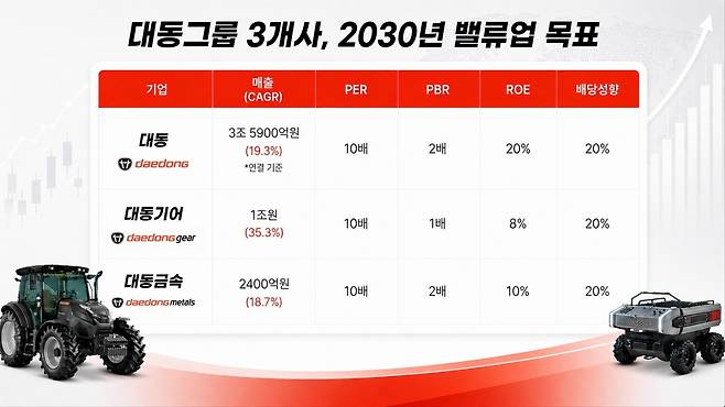 [대동그룹 상장 3개 사 밸류업 목표(대동 제공)