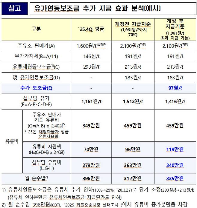 유가연동보조금 추가 지급 효과 분석. 국토교통부 제공