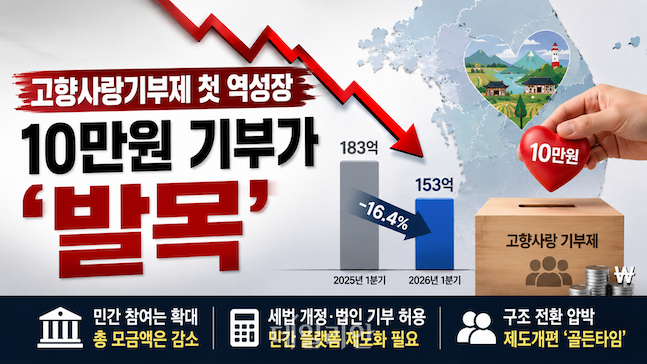 고향사랑기부제의 1분기 모금액이 전년 대비 16.4% 감소하며 시행 이후 첫 역성장을 기록했다. 10만원 기부에 집중된 구조와 세액공제 한계, 민간 플랫폼 제도화 필요성이 맞물리면서 제도 개편 압박이 커지고 있다. ⓒ데일리안 배군득 기자(챗지피티를 활용해 제작했으며, 수치와 내용은 기자가 검수함.)