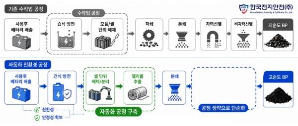 사용후 ESS 각형 리튬이온 배터리의 친환경 전처리 자동화 공정 개념도. 사진=한국전지안전