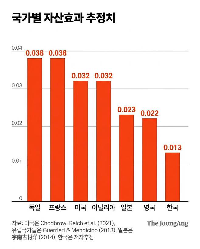 우리나라 주식 자산효과에 대한 평가