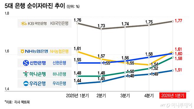 5대 은행 순이자마진 추이/그래픽=이지혜