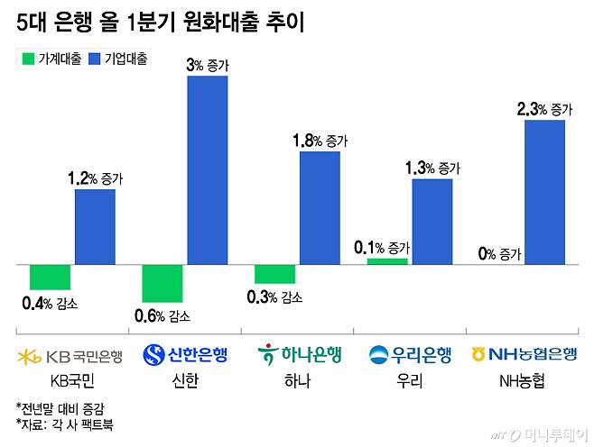 5대 은행 올 1분기 원화대출 추이/그래픽=이지혜