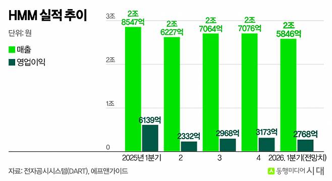 HMM의 올해 1분기 연결 기준 영업이익 시장 전망치는 2768억원이다. /그래픽=신재민 편집위원