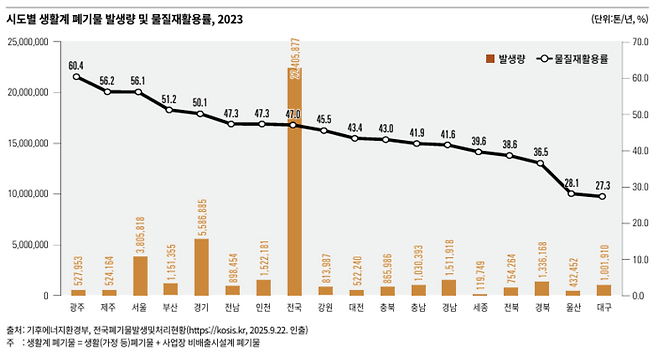 전국 시도별 생활계 폐기물 발생량 및 물질재활용률. 국가데이터처 한국의 SDG 이행보고서 2026 발췌