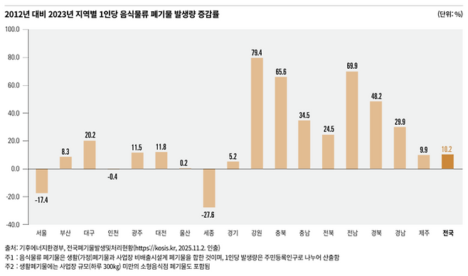 전국 시도별 2012년 대비 2023년 1인당 음식물류 폐기물 발생량 증감률. 국가데이터처 한국의 SDG 이행보고서 2026 발췌
