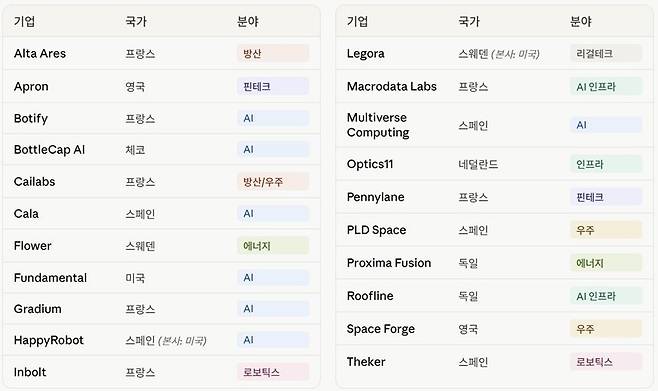 미국 테크 미디어 테크크런치(TechCrunch)가 공개한 주목할 유럽 스타트업 21곳. 사진=테크크런치