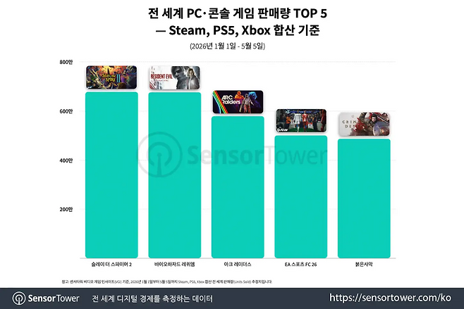 (출처=센서타워 블로그).