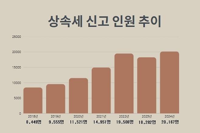 상속세 신고 인원은 2020년 1만1521명에서 2024년 2만167명으로 급증했다. 그래프는 2018~2024년 상속세 신고 인원 추이. (세무법인 센트릭 제공)