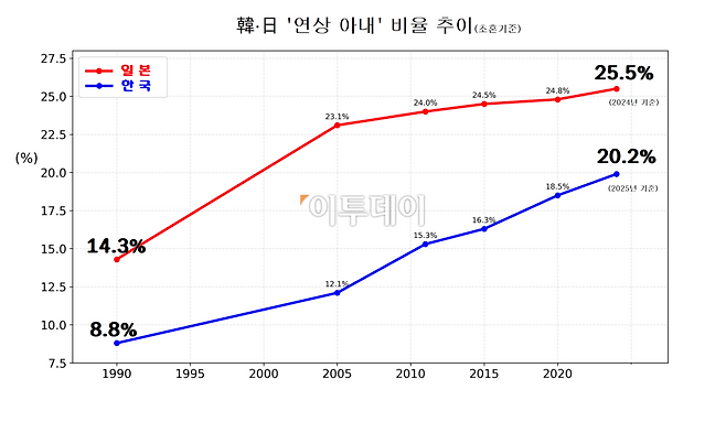 자료: 국가데이터처, 日후생노동성(그래픽=이투데이)