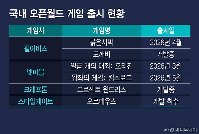 국내 오픈월드 게임 출시 현황/그래픽=김지영