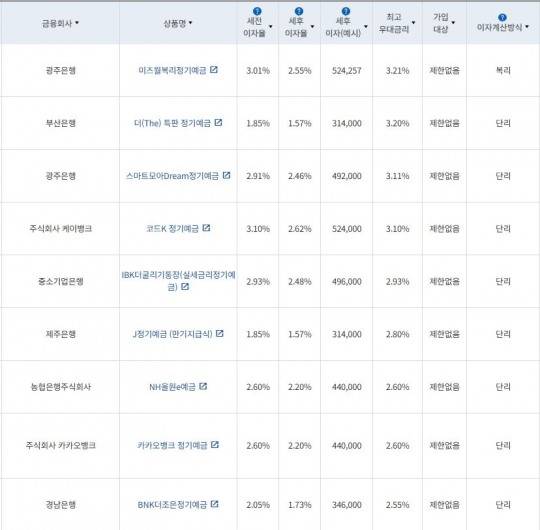5월 2주 최고 우대금리 상위 정기예금 상품 / 자료=금융감독원(24개월, 1000만원 예치 시)