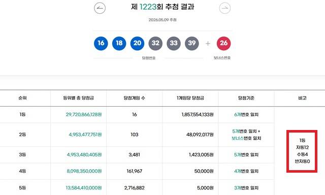 1223회 1등 16명 동행복권이 9일 추첨 결과에 따르면 1223회 로또당첨번호 조회 1등 당첨 16명 중 12명은 자동으로 구매됐다. 나머지 4명은 수동으로 샀다. /동행복권 캡처