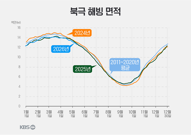 북극 해빙 면적 (자료: 미국 국립빙설자료센터)