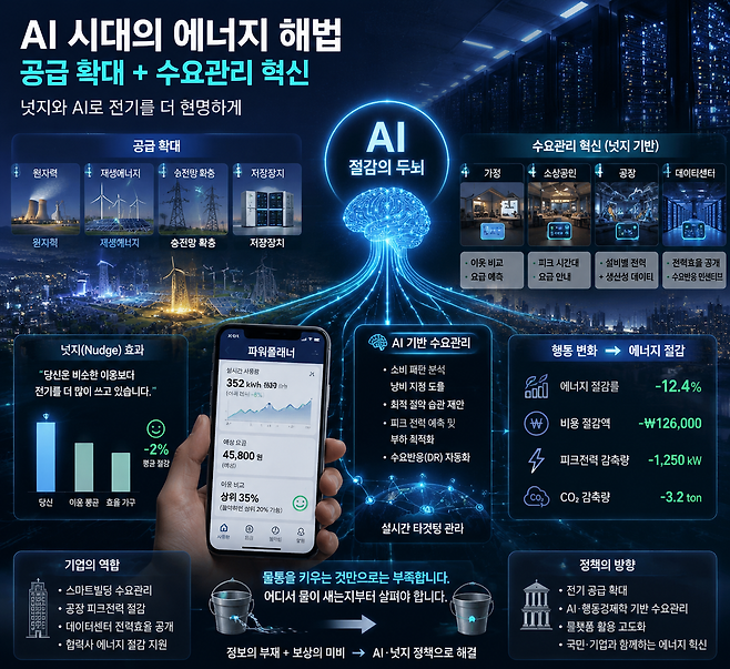 AI 시대 에너지난에 대비한 넛지 정책을 설명한 AI 이미지.