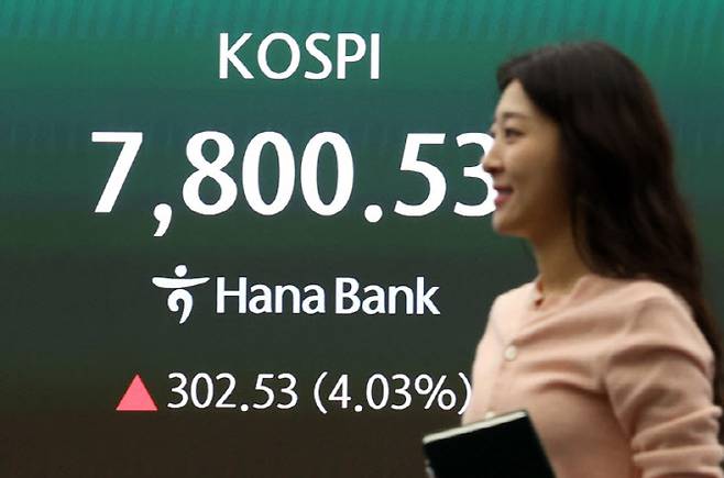 코스피가 전 거래일(7498.00)보다 277.31포인트(3.70%) 상승한 7775.31에 개장한 11일 오전 서울 중구 하나은행 딜링룸 전광판에 지수가 표시되고 있다. 코스닥 지수는 전 거래일(1207.72)보다 5.16포인트(0.43%) 오른 1212.88, 서울 외환시장에서 원·달러 환율은 전 거래일 주간거래 종가(1471.7원)보다 5.7원 내린 1466.0원에 출발했다. (사진=뉴시스)