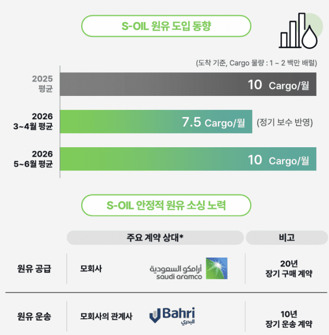 원유 조달 및 운송체계 현황(사진=에쓰오일)