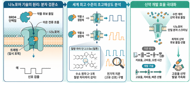 단백질-약물 결합 판별하는 나노포어 센서 기술 개념도. 생명연 제공.