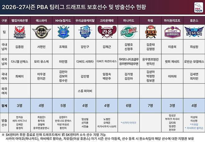 2026/27시즌 팀리그 보호선수-방출선수 명단 (자료=PBA)