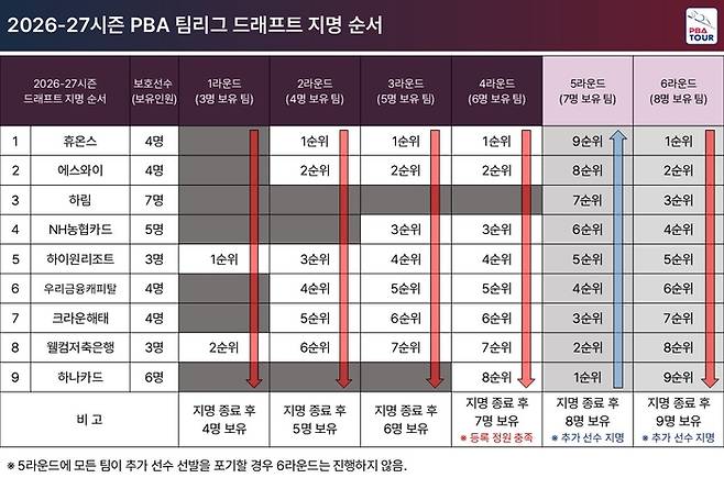 2026/27시즌 팀리그 드래프트 지명순서 (자료=PBA)