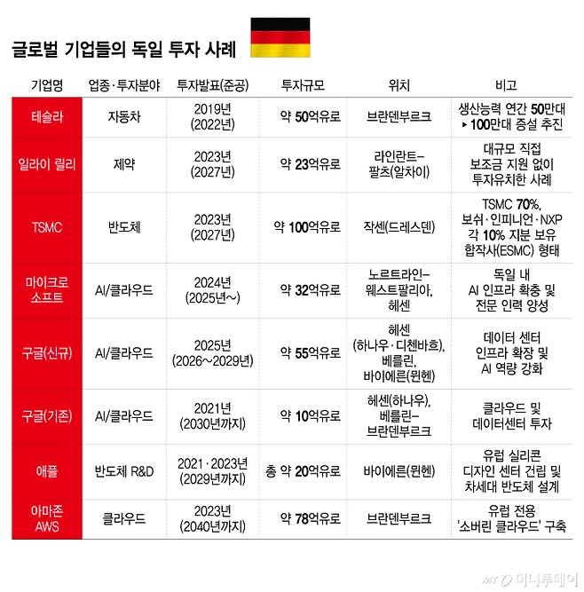 글로벌 기업들의 독일 투자 사례/그래픽=윤선정