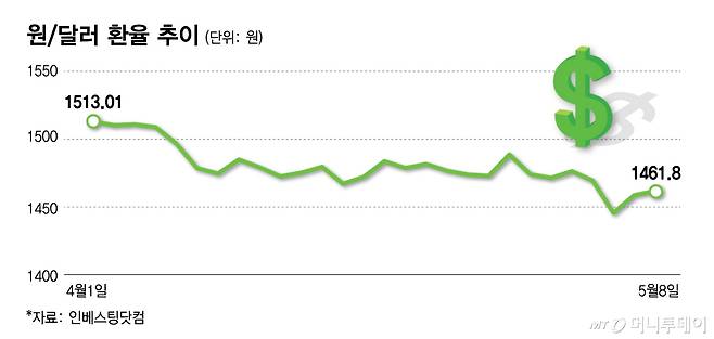 원달러 환율 추이0508/그래픽=김다나