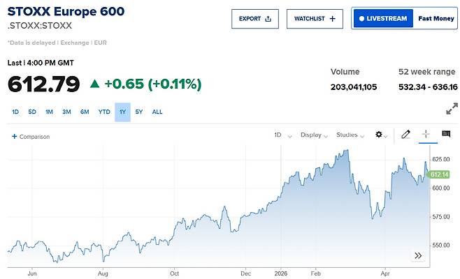 스톡스600 추이. 출처 CNBC